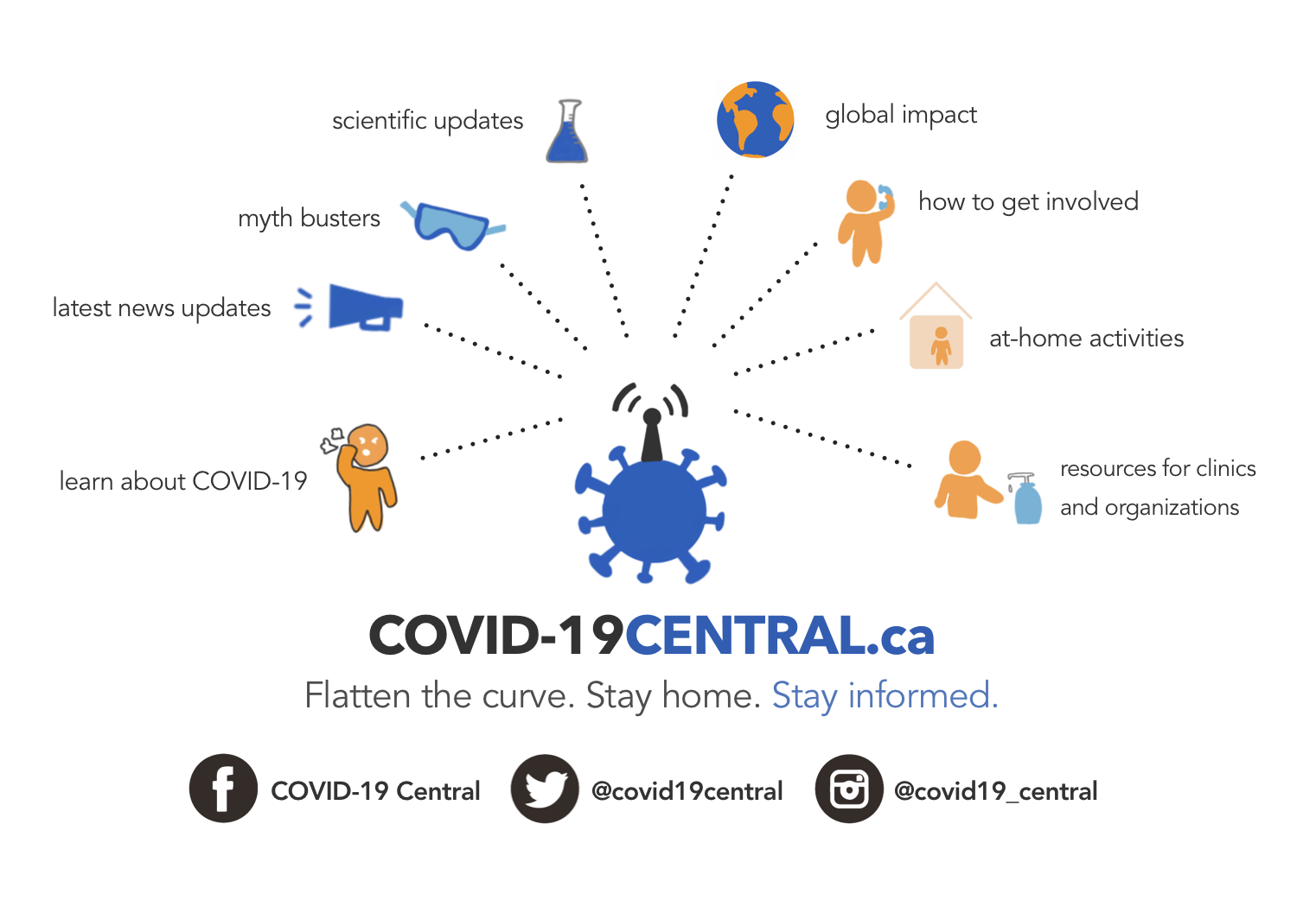 Covid-19 Central