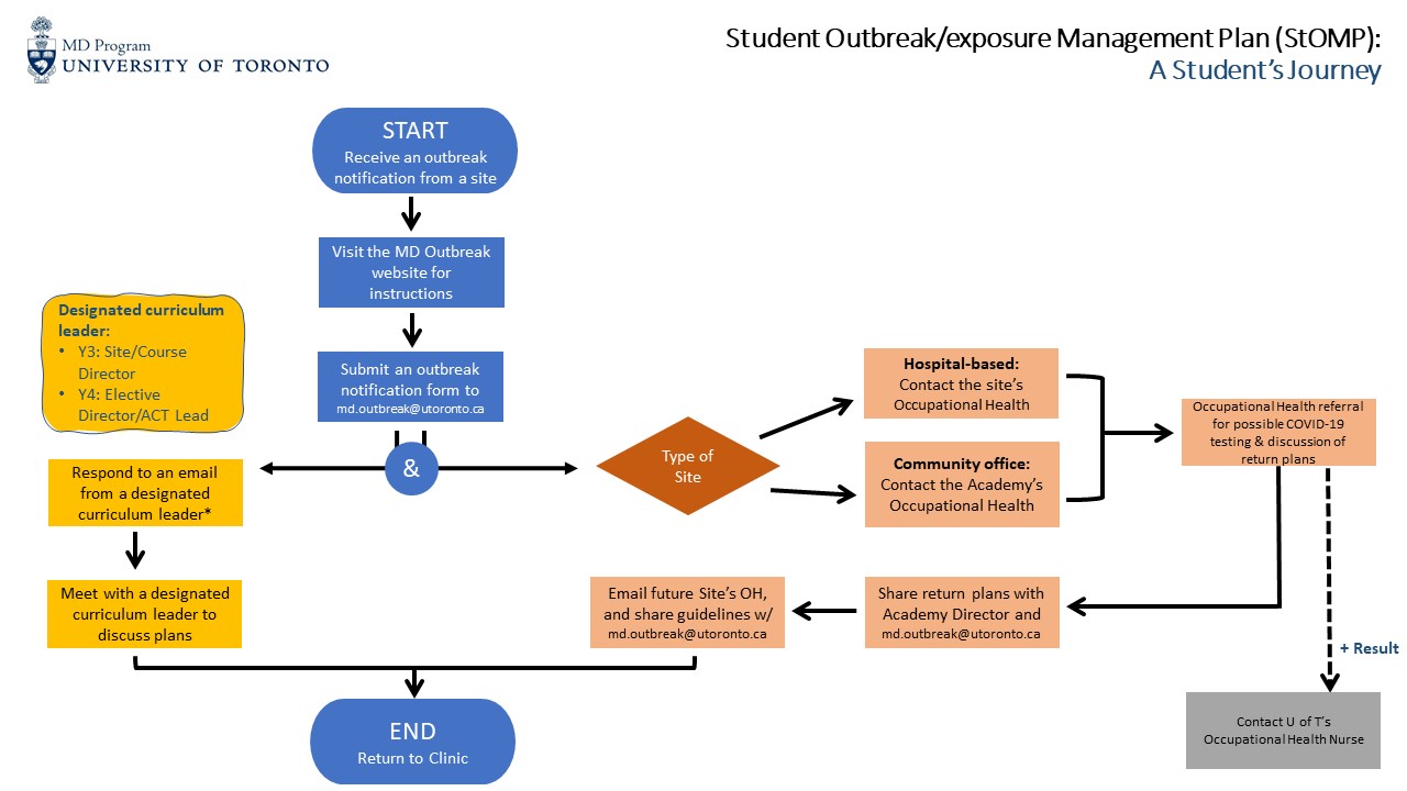 student_outbreak_management_plan_students_journey