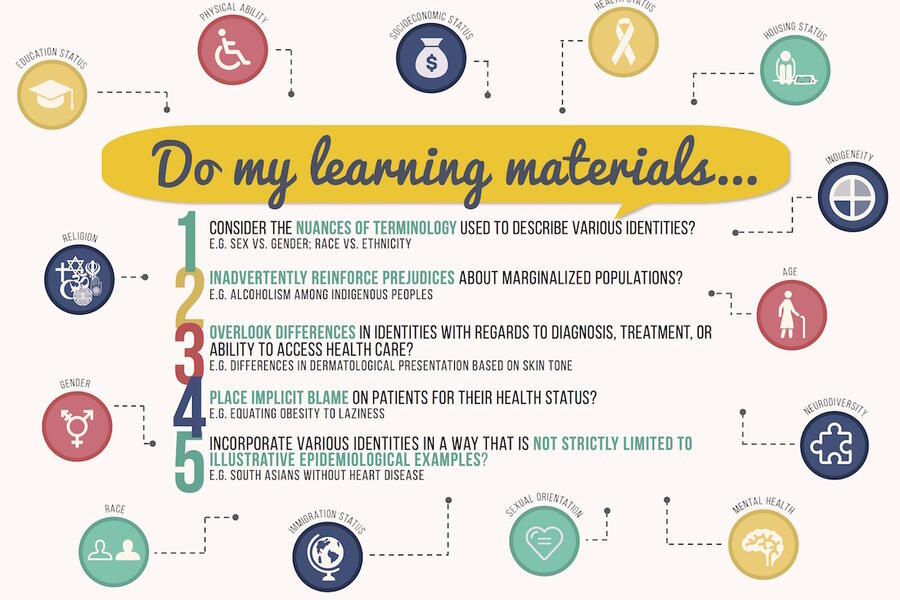 Graphic asking key questions of learning materials