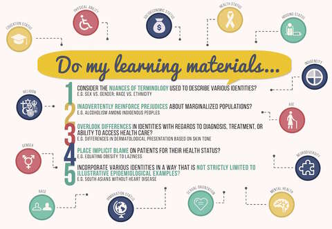 Graphic asking key questions of learning materials