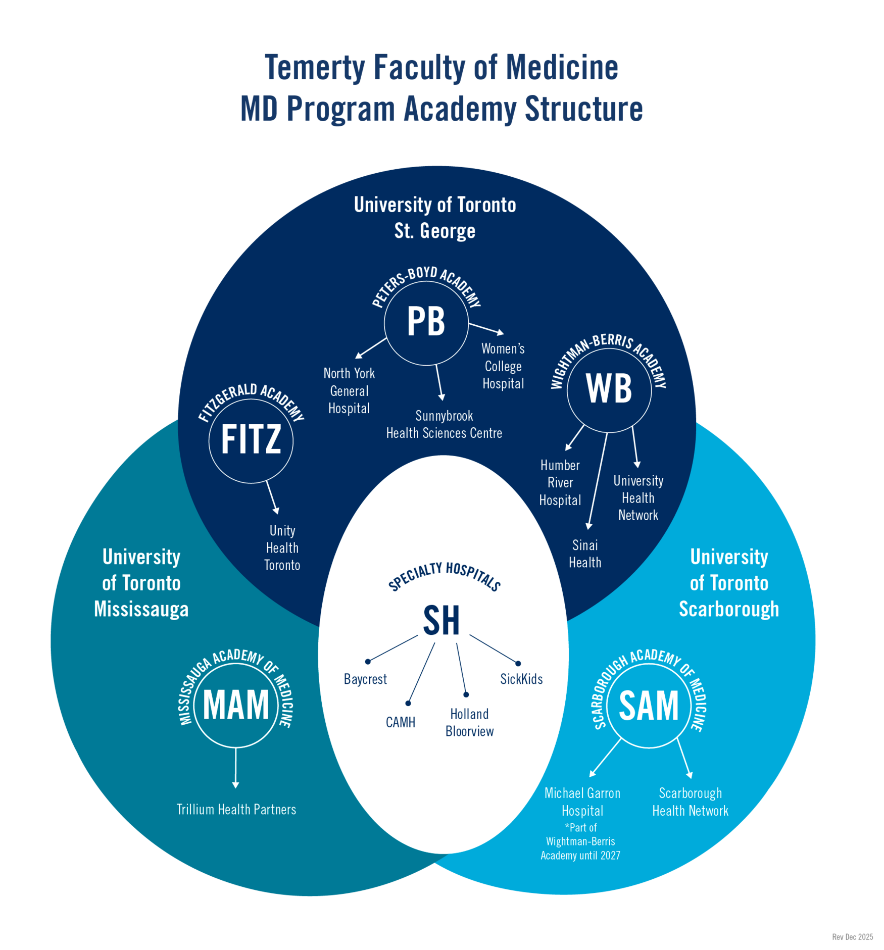 Graphic depicting MD Program Academy structure and relationship with specialty hospitals