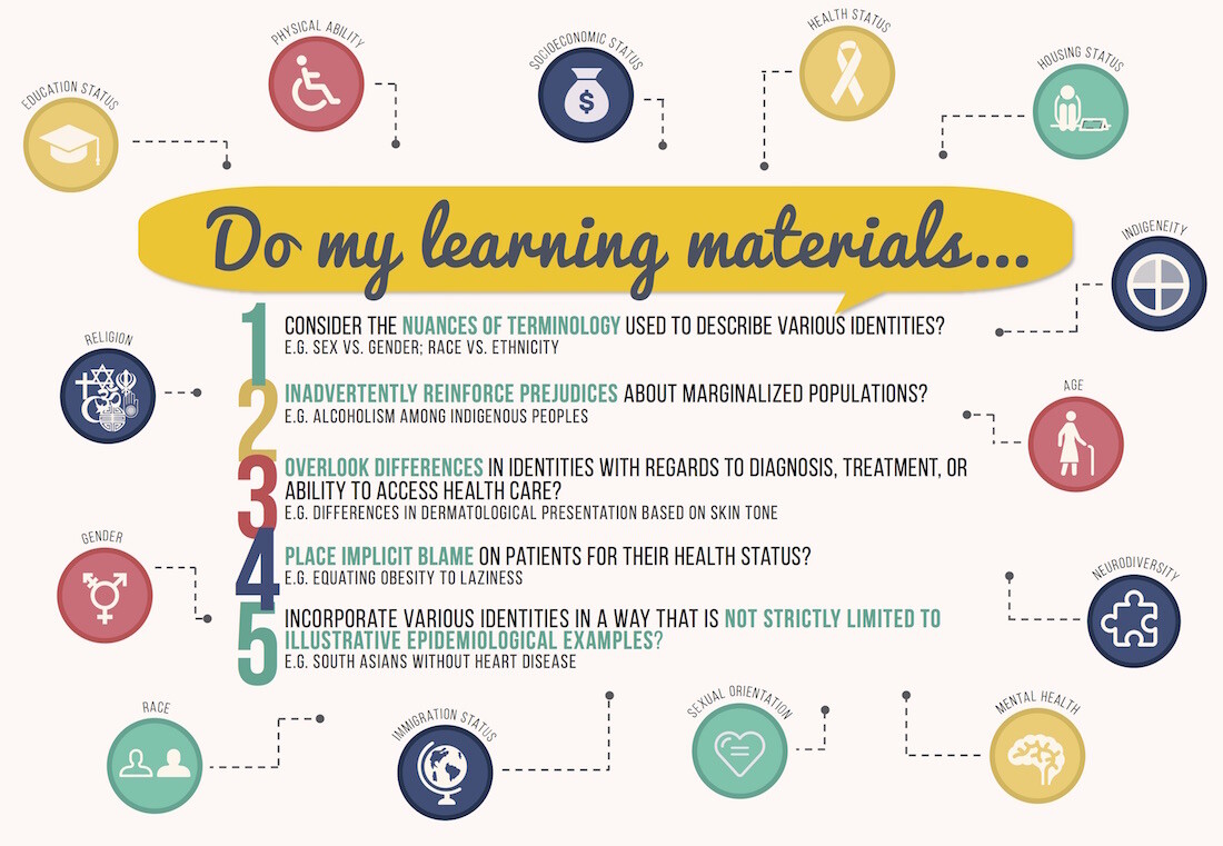 Graphic asking key questions of learning materials