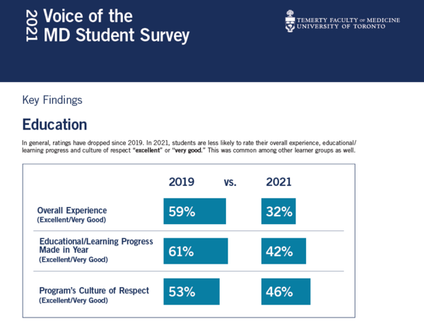2021 Voice of the MD Student Survey Findings